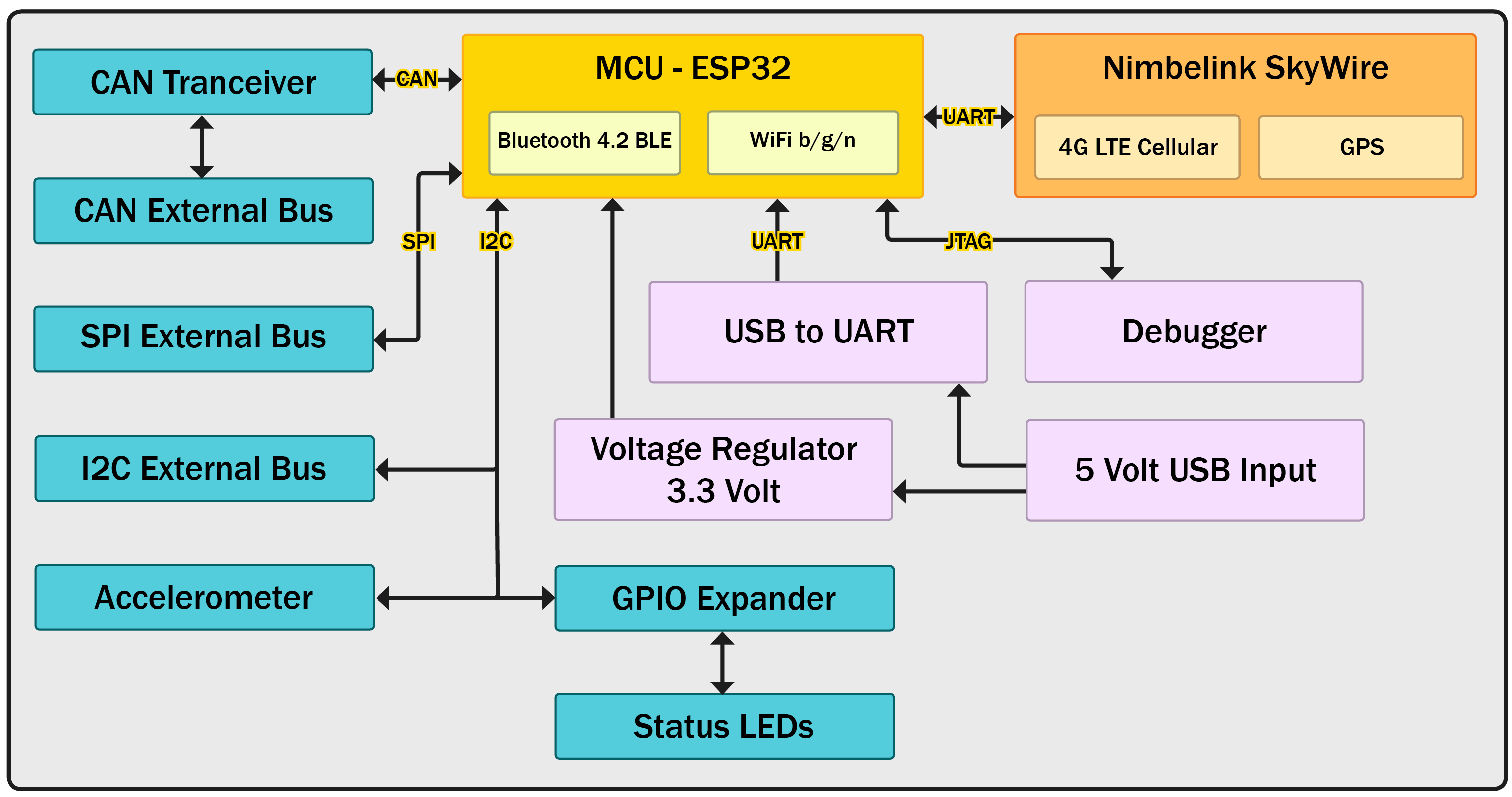 A functional diagram of the rapid prototyping board