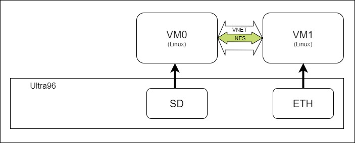 DornerWorks seL4 configuration block diagram for Avnet Ultra96 dev board with 2 Linux Virtual Machines (VMs).