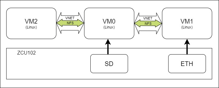 DornerWorks seL4 configuration block diagram for Xilinx ZCU102 dev board with 3 Linux VMs.