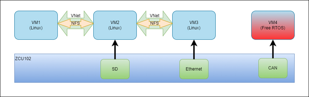 DornerWorks seL4 configuration block diagram for AMD ZCU102 dev board with 3 Linux VMs and 1 FreeRTOS VM.