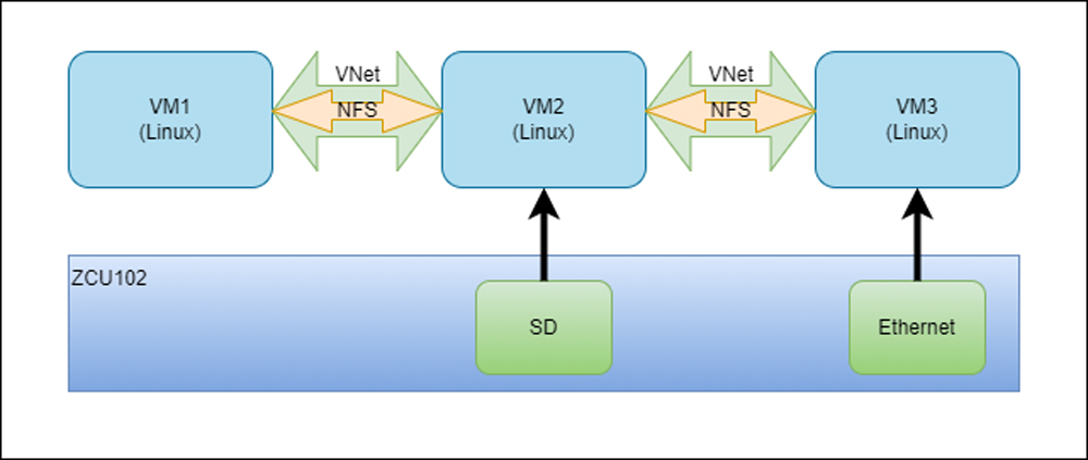 DornerWorks seL4 configuration block diagram for AMD ZCU102 dev board with 3 Linux VMs.