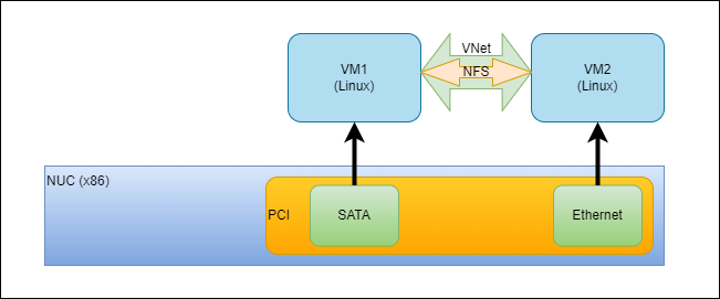DornerWorks seL4 configuration block diagram for x86 NUC dev board with 2 Linux VMs.