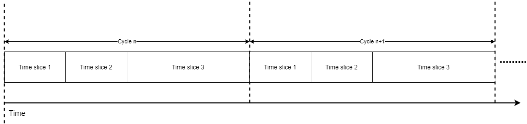 Figure 1: Example of time cycles being divides into time slices