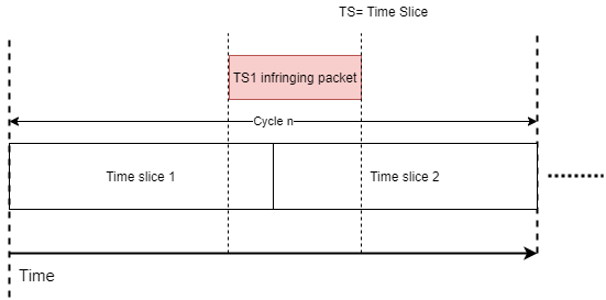 Figure 3: Packet beginning towards the end of time slice 1 (TS1) infringing on time slice 2.