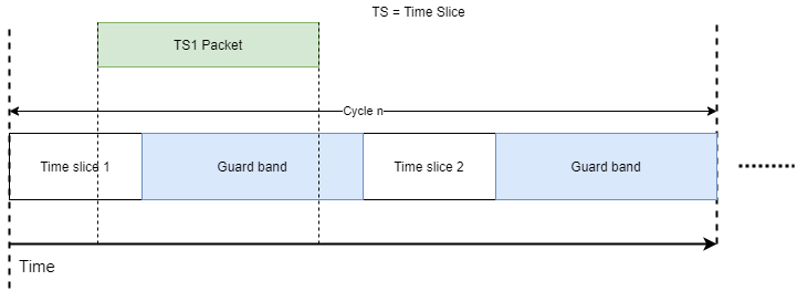 Figure 4: A guard band is inserted in between slices, giving time for any packets from the previous slice to fully complete before the next slice begins.