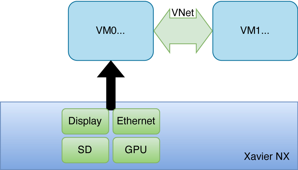 DornerWorks seL4 configuration block diagram for seL4 on NVIDIA Jetson TX2 or Xavier NX with 2 Linux VMs.